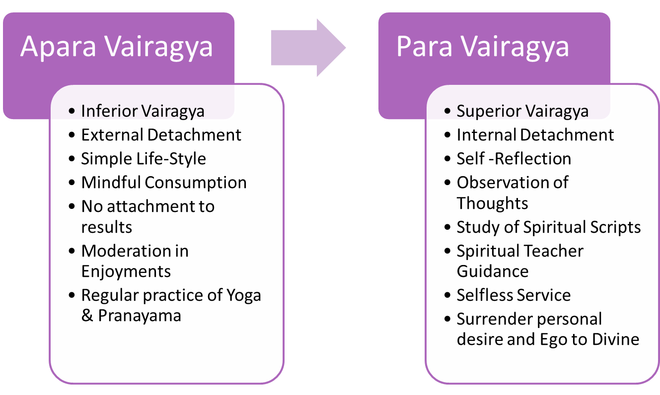 Two Levels of Vairagya - Apara and Para 