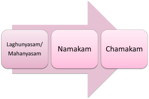 Sri Rudram Lyrics Framework - Laghunyasam, Namakam & Chamakam