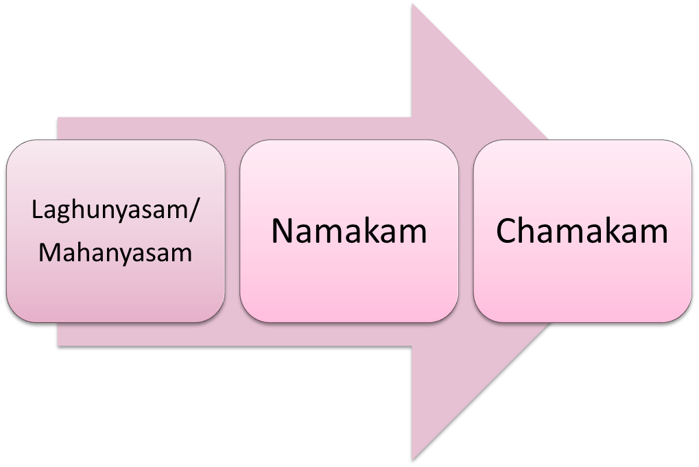 Sri Rudram Framework