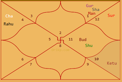 Identifying Moon Rashi In Vedic Astrology